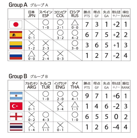 IBSA Blind Football World Grand Prix 2019 Tokyo, Japan, 19th-24th March  Results and final standings